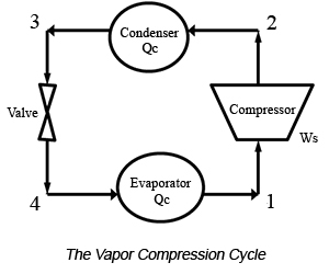 vapor compression